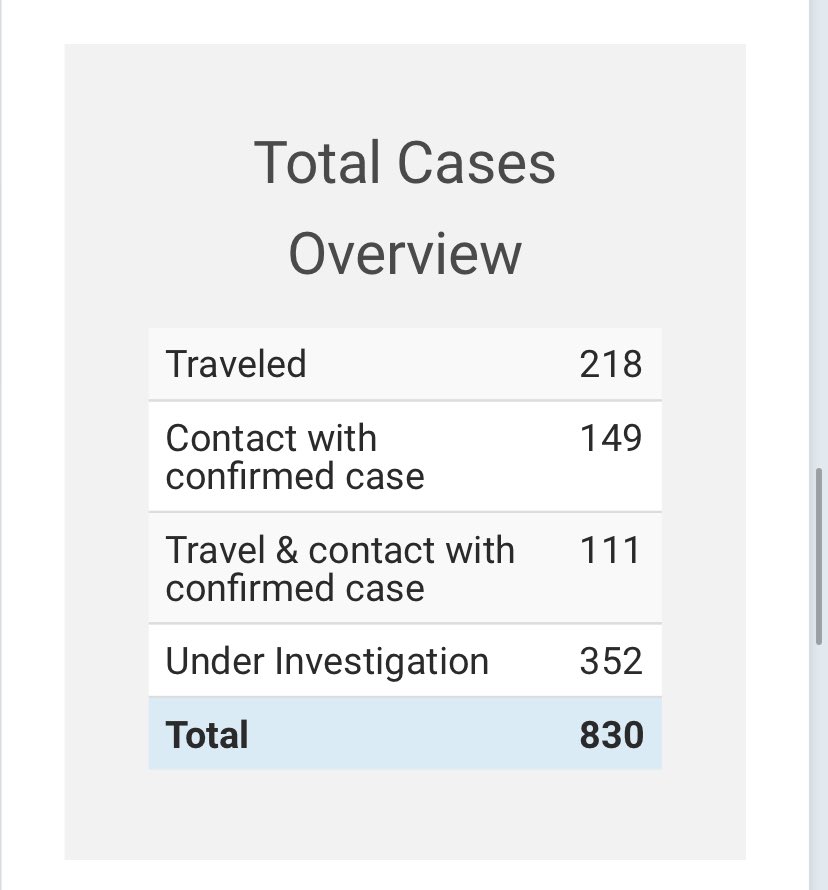 There are 830 positive cases of coronavirus  in Florida. 13 residents have died from the virus BN9Covid19 @BN9   Cases in Bay Area counties: Hillsborough: 50 Pinellas: 30 Manatee: 13 Polk: 11 Pasco: 8 Citrus: 8 Hernando: 5