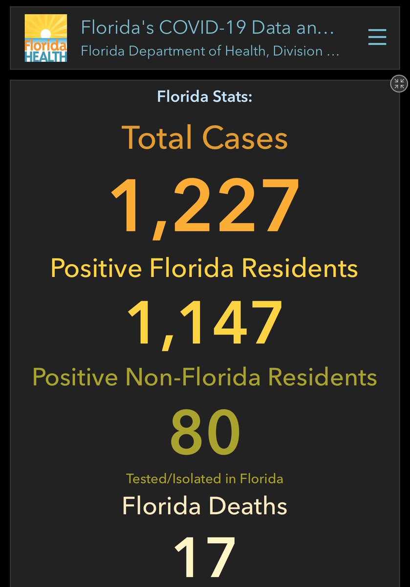 Here are the latest Coronavirus numbers in Florida.   - 278 confirmed cases in Miami-Dade - 263 confirmed cases in Broward with 3 deaths - 2 confirmed cases in Monroe 