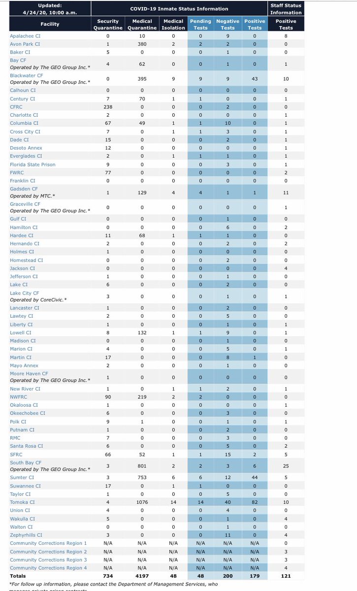 84 inmates and 10 staff have tested positive for COVID19 at Tomoka Correctional. 12 tests are still pending