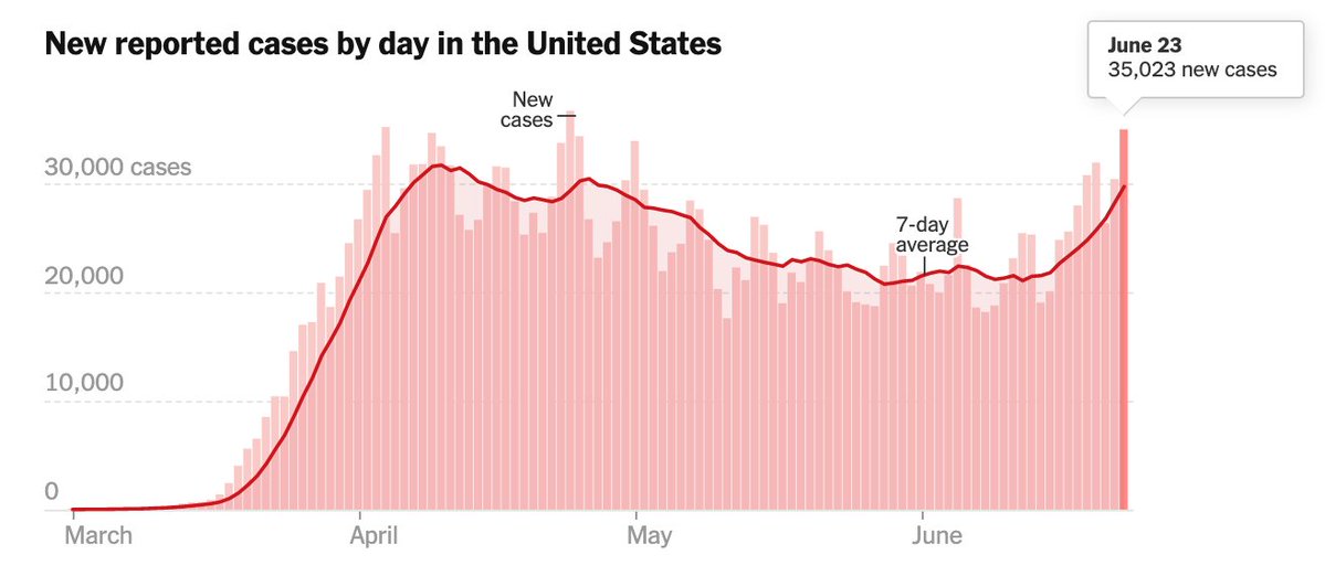 U.S. reports 35,000 new cases, highest since April 26, one of the highest days overall