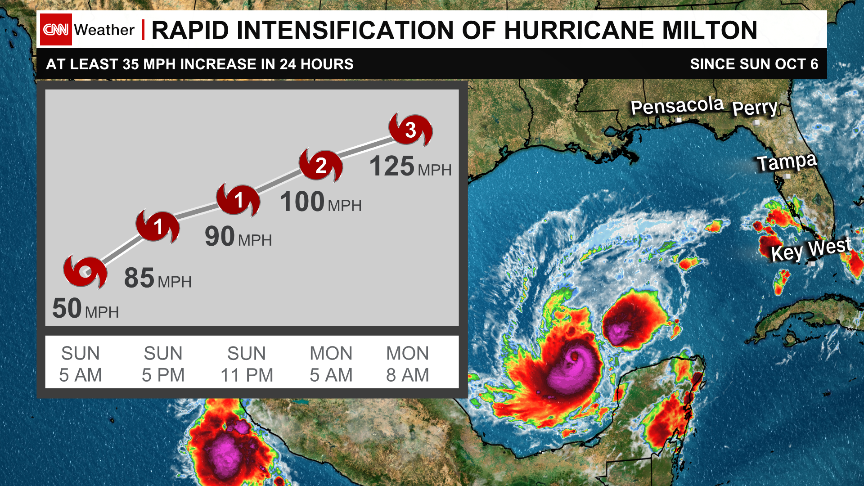 L'intensification rapide (IR) que l'ouragan Milton subit est vraiment phénoménale. Une augmentation de 75 mph des vents en ~ 27 heures est plus du double des critères pour l'IR @CNN