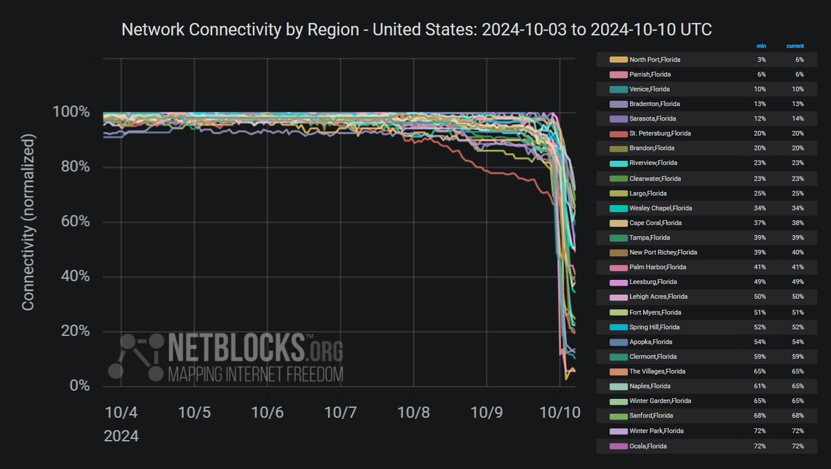 Real-time network data show the growing impact of Hurricane Milton across Florida with connectivity in Sarasota down to 14% of ordinary levels; the incident is attributed to flash floods and downed lines leaving over two million without power and telecoms