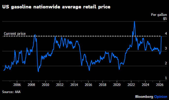 The US gasoline national average retail price has risen above $4 per gallon for the first time since 2022, per the @AAA_Travel